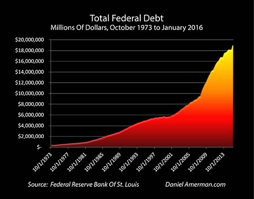 Total Federal Debt 1973-2016