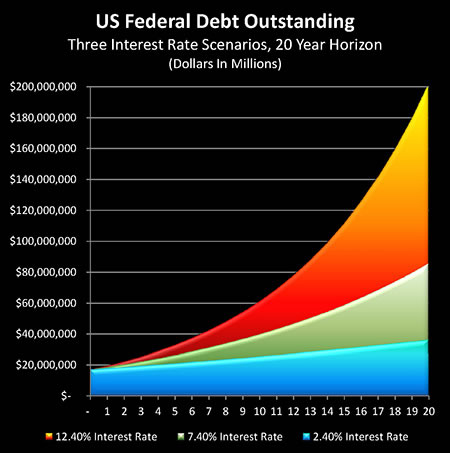 US Federal Debt Outstanding 20-Year Horizon - Three Interest Rate Scenarios