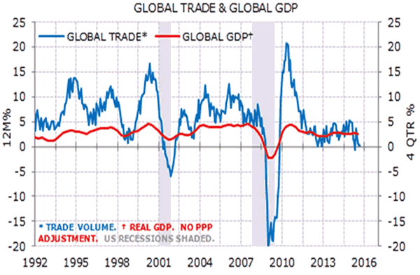 Global Trade and Global GDP