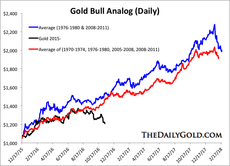 Gold Bull Analog Daily Chart
