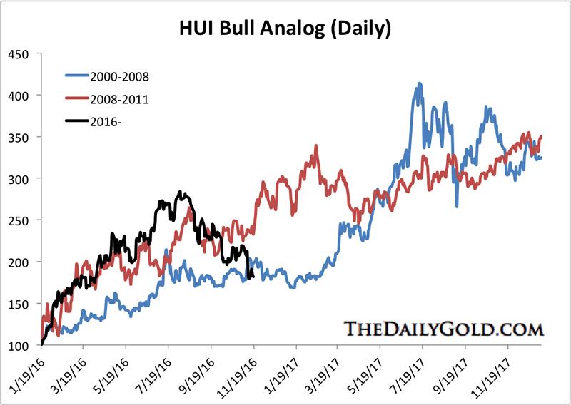 HUI Bull Analog Daily Chart