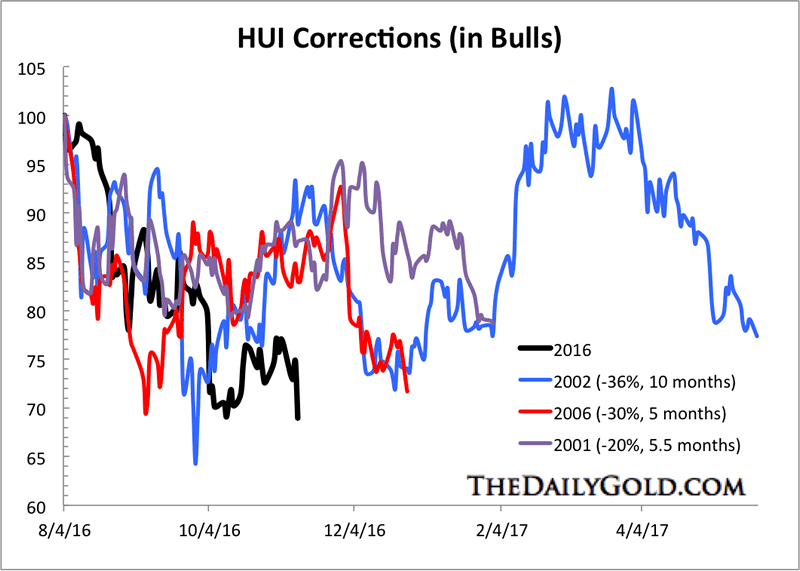 HUI Corrections in Bull Markets