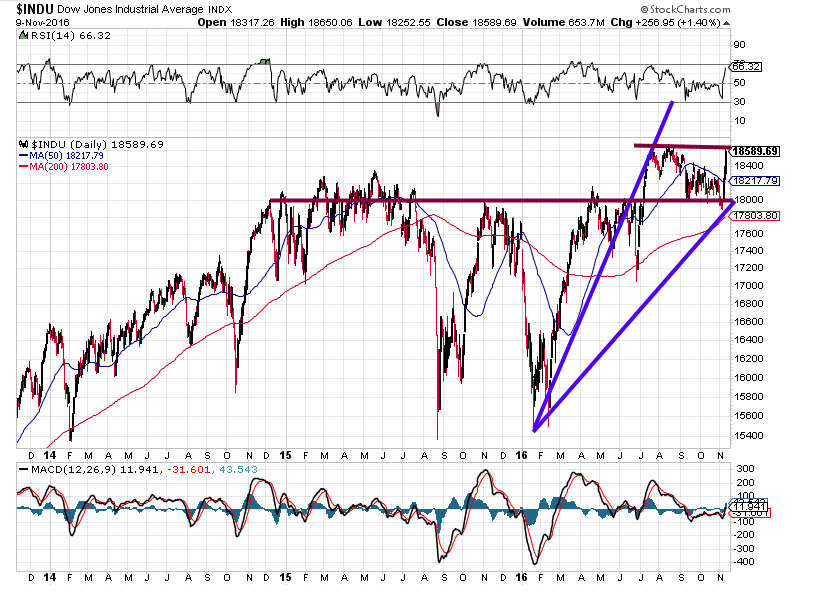 Dow Industrials Daily Chart