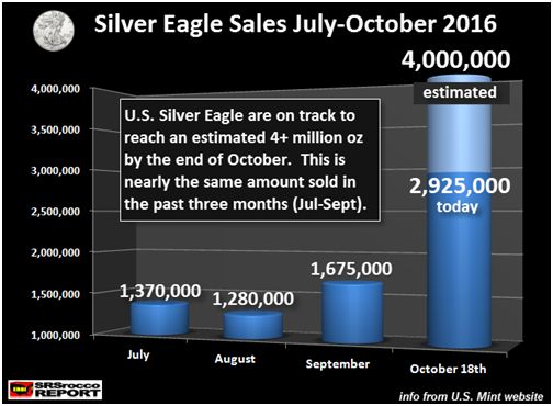 Silver Eagle Sales July-October 2016