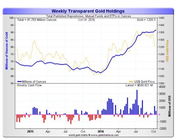 Weekly Transparent Gold Holdings