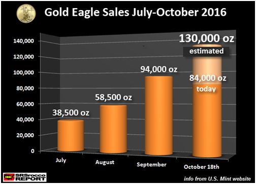 Gold Eagle Sales July-October 2016