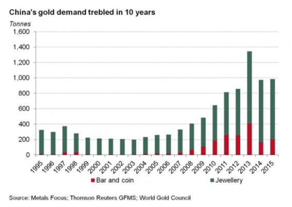 China Gold Demand 1995-2016