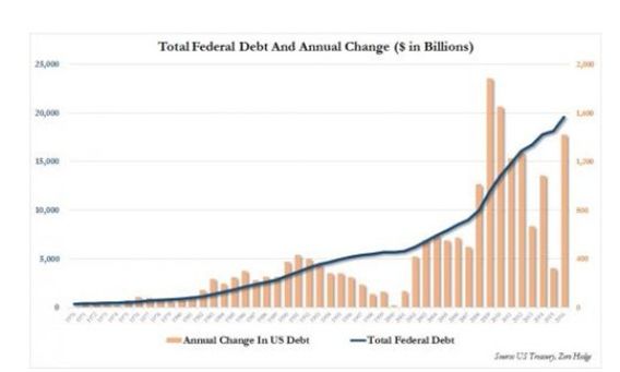 Total Federal Debt and Annual Change