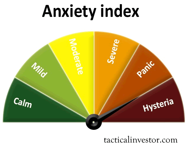Tactical Investor Anxiety Index