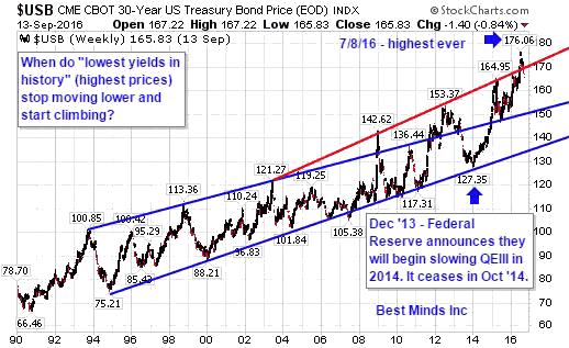 30-Year US Treasury Bond price Weekly Chart since 1990