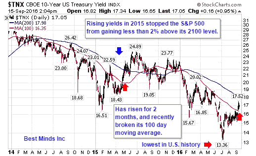 10-Year US Treasury Yield Daily Chart