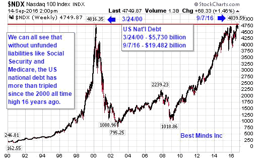 NASDAQ 100 Weekly Chart since 1990