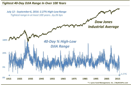 Tightest 40-Day DJIA Range in Over 100 Years