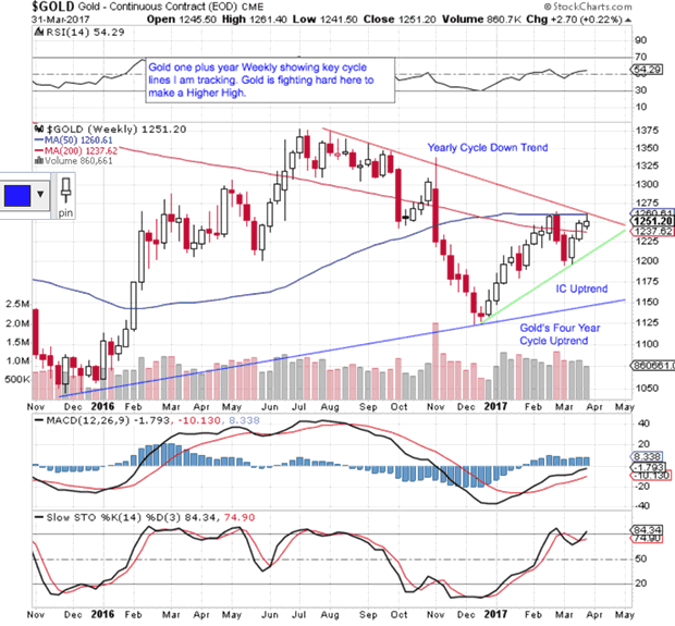 Gold Weekly Chart