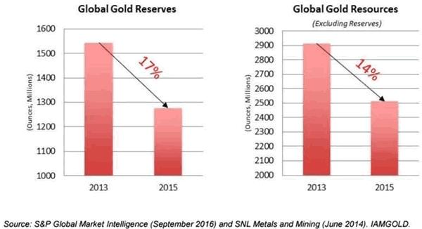 Global Gold Reserves and Resources