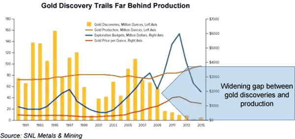 Gold Discovery versus Production