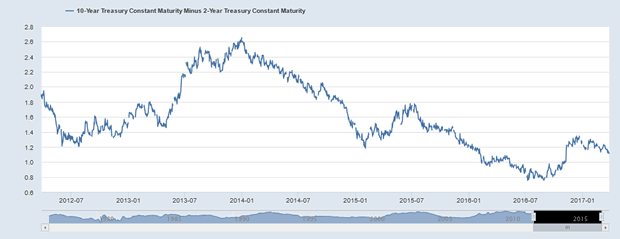 10-Year - 2-Year Treasury Yield