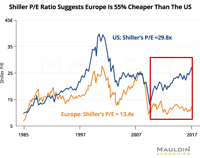 European Stock Market Outlook