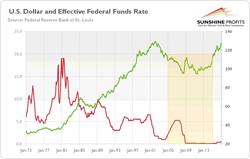 US Dollar versus Effective Fed Funds Rate