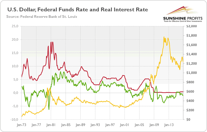US Dollar versus Fed Funds Rate and Real Interest Rate