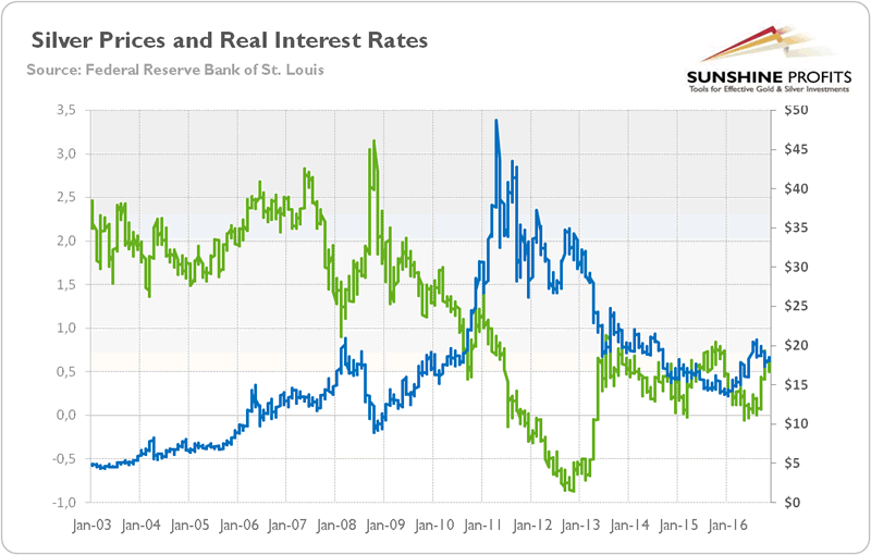 Silver Prices and Real Interest Rates