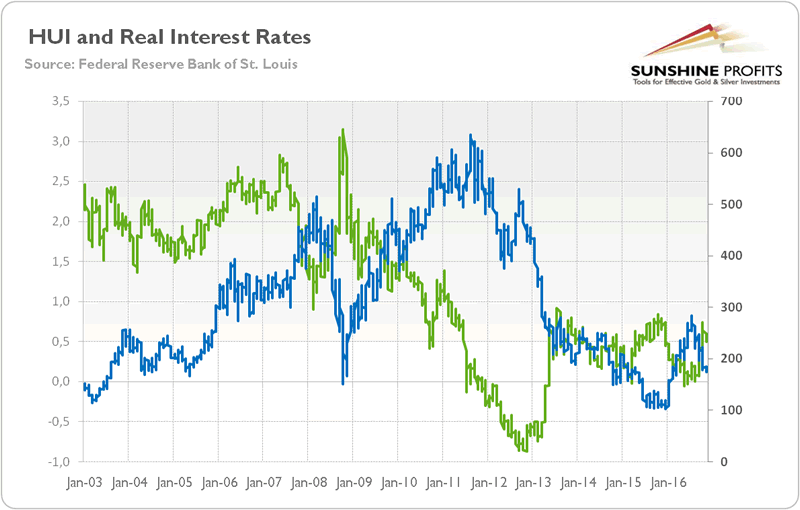 HUI and Real Interest Rates