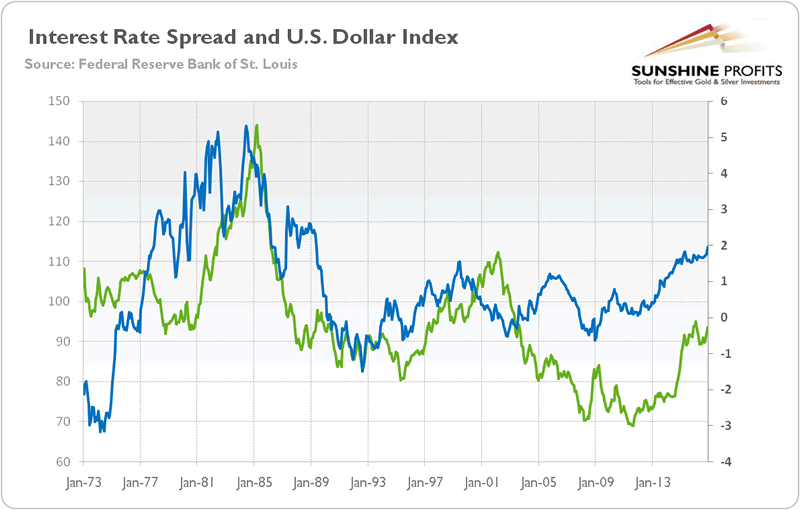 Interest Rate Spread and US Dollar Index
