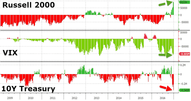 Russell 2000, VIX and 10-Year Treasury