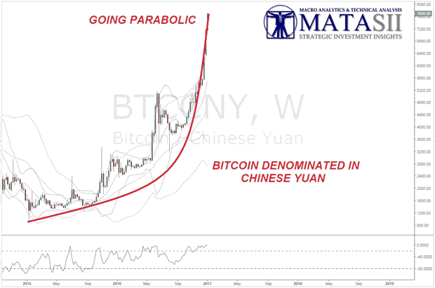 Bitcoin Denominated in Chinese Yuan