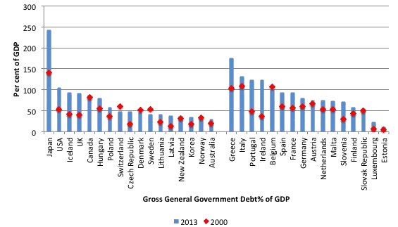 Country Gross Debt Ratio 2000 - 2013