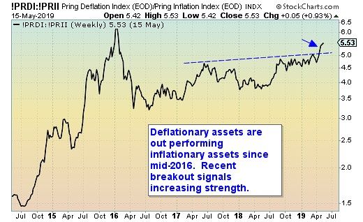 deflationary asset