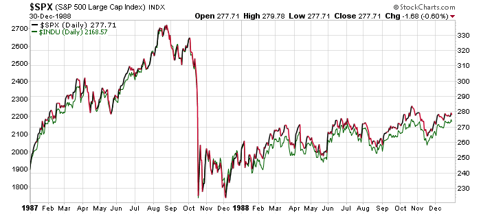 Stock Market Crash October 1987