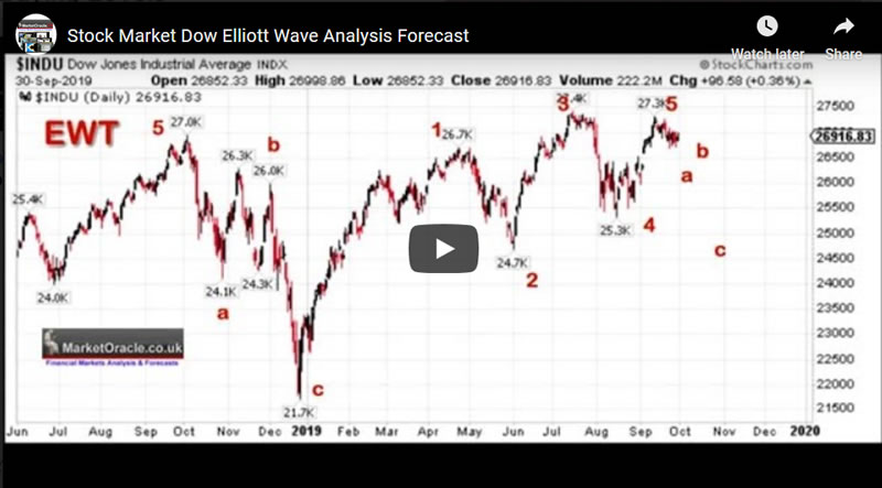 Stock Market Dow Elliott Wave Analysis Forecast