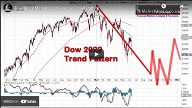 Dow Stock Market 2022 Forecast Trend Pattern 
