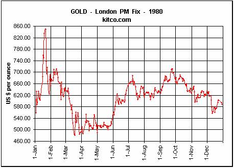 Historical Gold Prices and Gold's Record High in 1980 