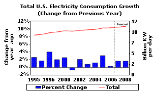 And since U.S. electric demand is projected to climb by 45% over the next couple decades, we're either going to burn more coal, making the world even warmer, or build a lot of nuclear power plants. 