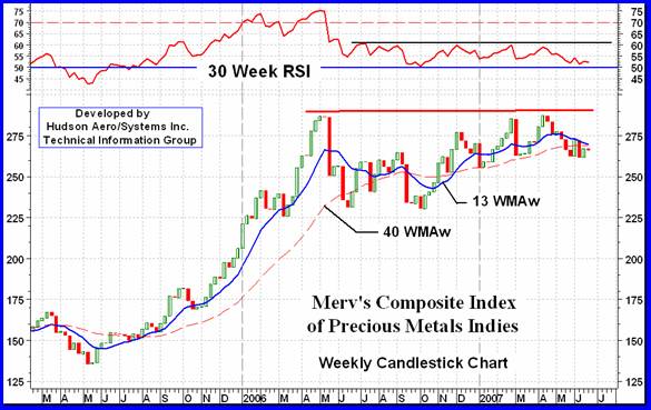 MERV'S PRECIOUS METALS INDICES