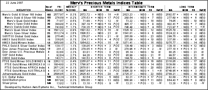 MERV'S PRECIOUS METAL INDICES TABLE