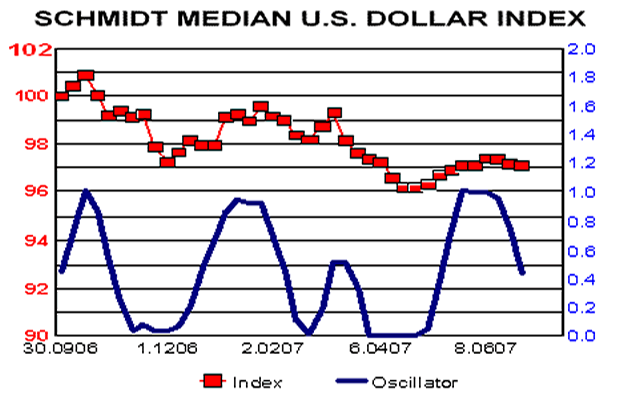 Schmidt US Dollar Index