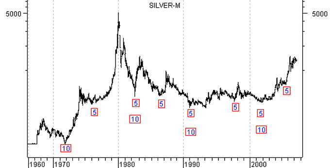 Silver and its Long-term Cycles 
