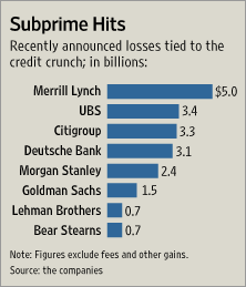 [Subprime Hits]