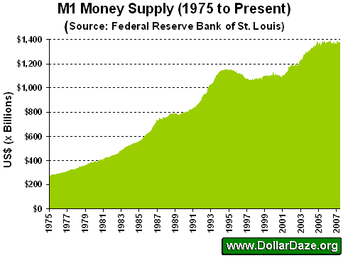 U.S. M1 Money Supply from 1975