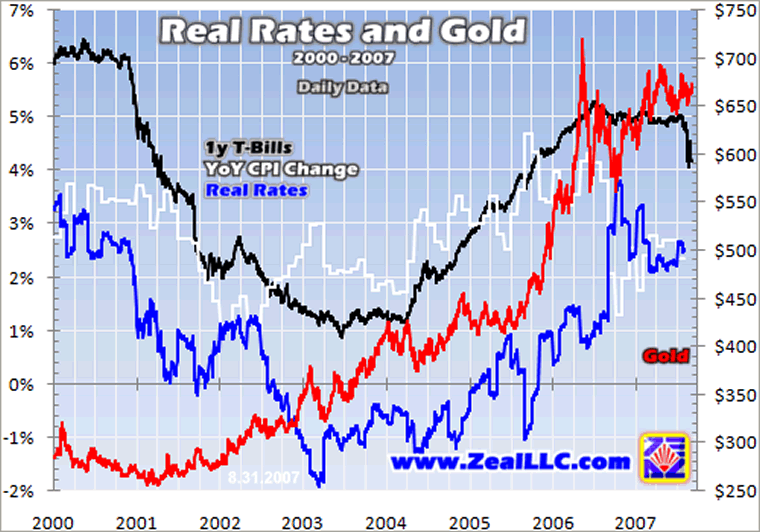 Real Interest Rates and Gold