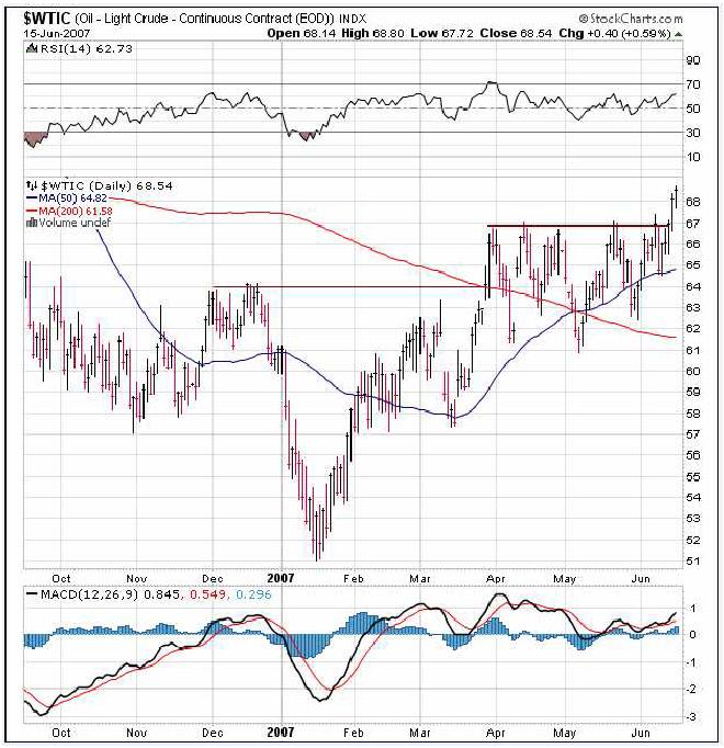 Stock Market Cycle Turning Points Analysis 17th June 2007