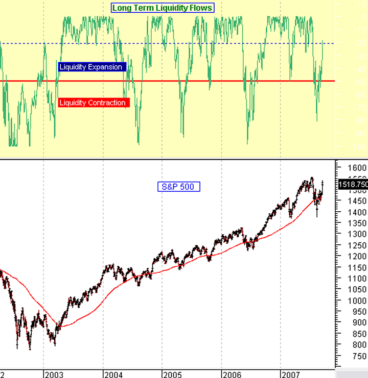 Why following Stock Market Liquidity Inflows or Outflows are Very