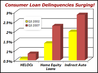 Consumer Loan Delinquencies Surging!