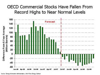 OECD Commercial Stocks Have Fallen From Record Highs to Near Normal Levels