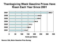 Thanksgiving Week Gasoline Prices Have Risen Each Year Since 2001