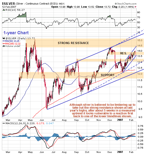 Silver could still break higher here, and may even gather the momentum to break clear above last year's highs