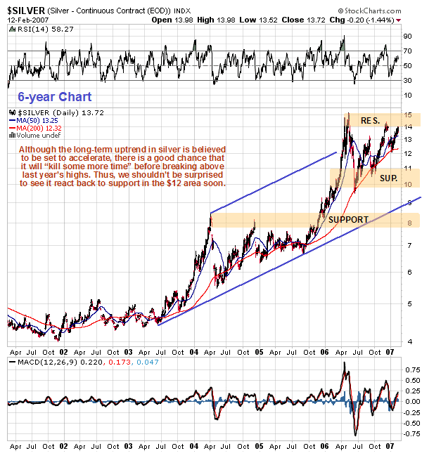 The long-term 6-year silver chart suggests that silver will likely need more time before it can break to new highs